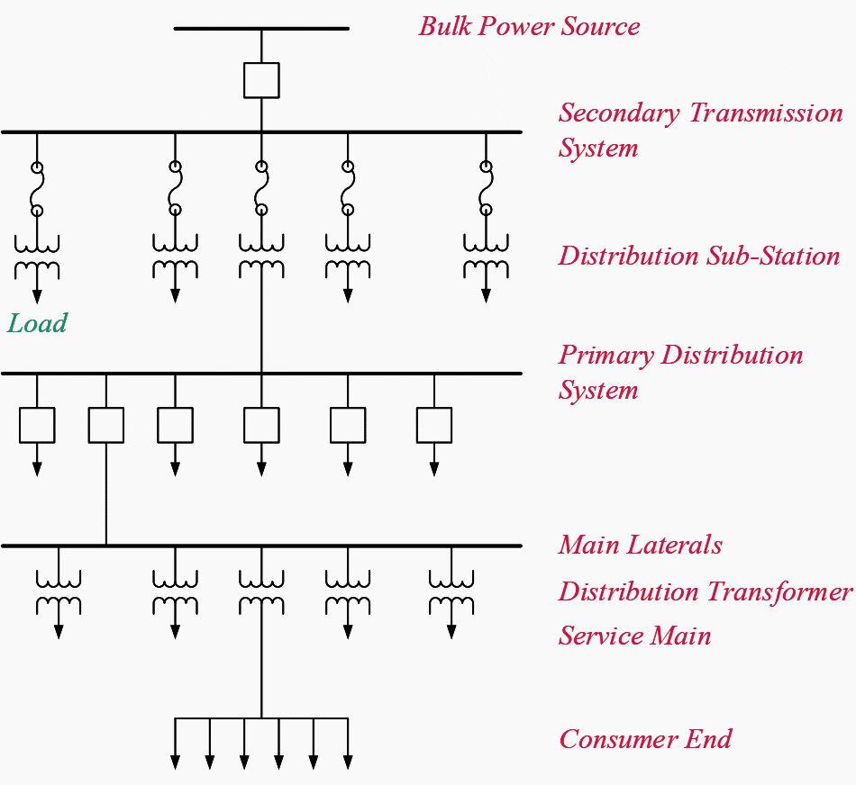 The essentials of electrical distribution systems every engineer should know 