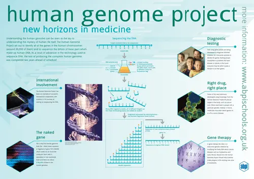Human genome Project PDF
