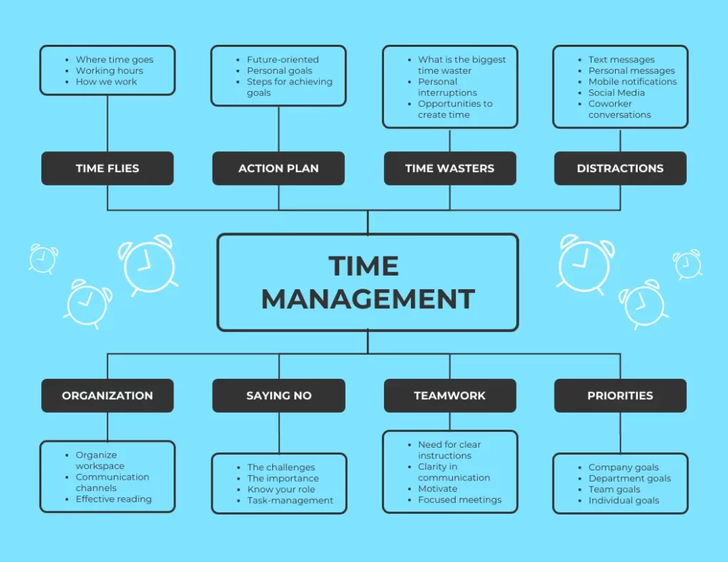 PDF] Time management, procrastination and prioritization: a